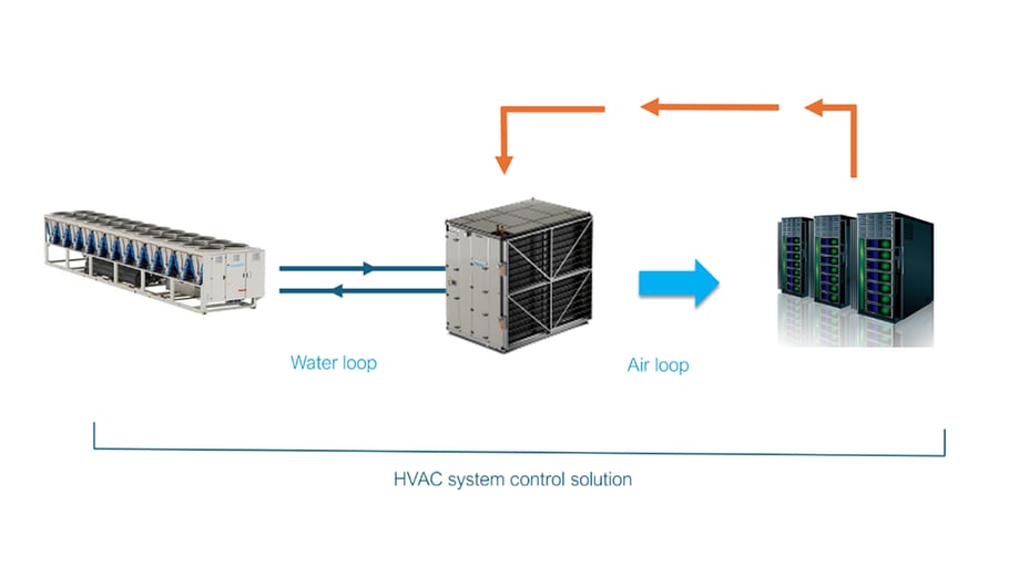 Lösung zur Steuerung von HVAC-Systemen