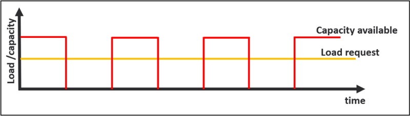 heat recovery load vs capacity over time