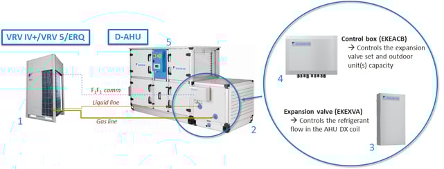 Daikin Air Handling Units in DX plants: new kits for plug & play system ...